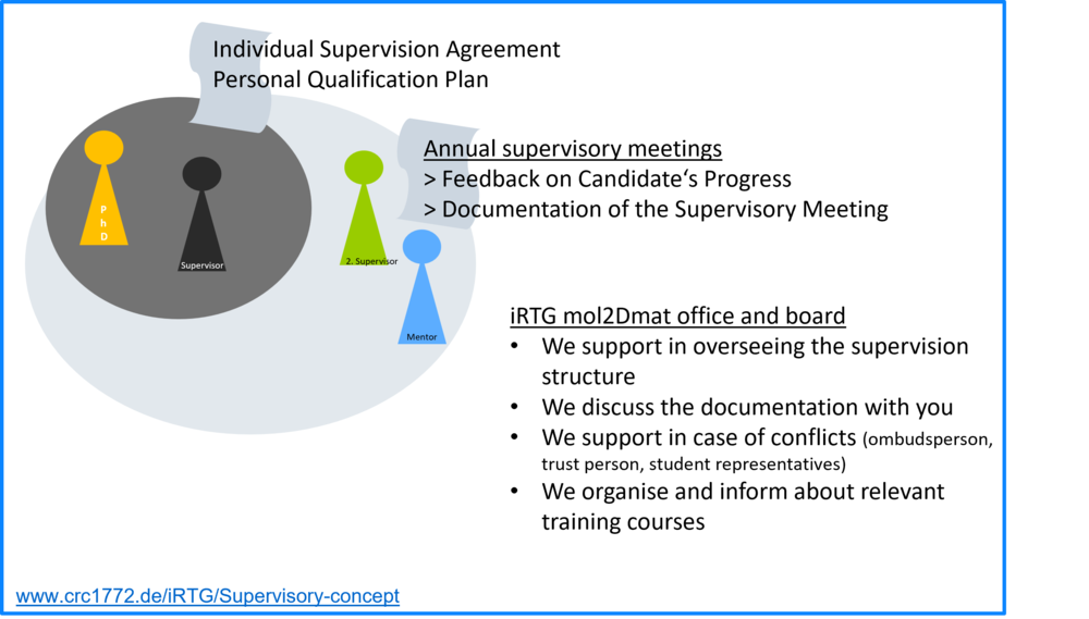 Supervisory Matrix Supervisory concept • CRC 1772 - Heterostructures of molecules & 2D ...